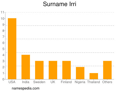 Surname Irri