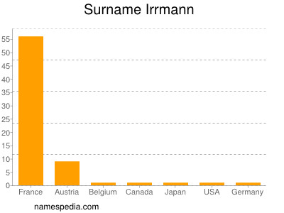 nom Irrmann
