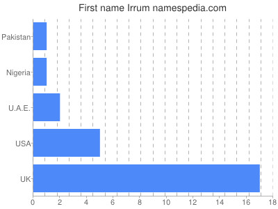 Given name Irrum