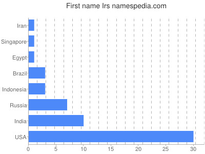 Given name Irs