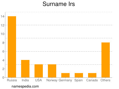 Familiennamen Irs