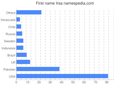 prenom Irsa