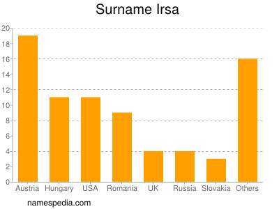 Surname Irsa