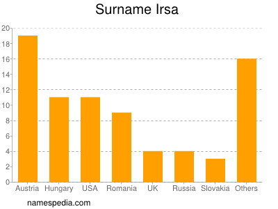 Familiennamen Irsa