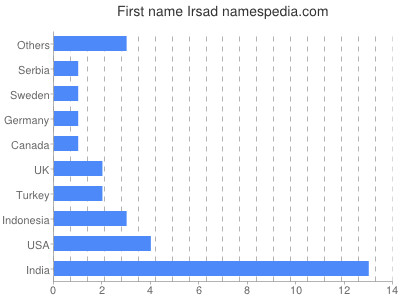 prenom Irsad