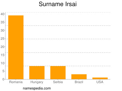 Surname Irsai