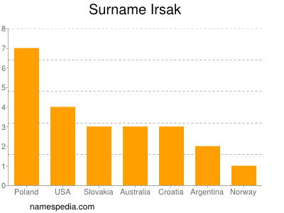 Familiennamen Irsak