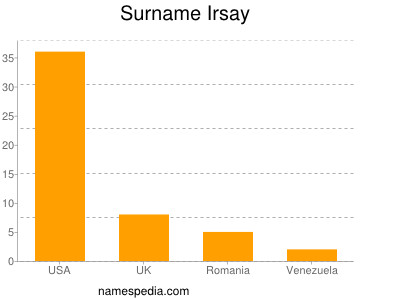 Surname Irsay