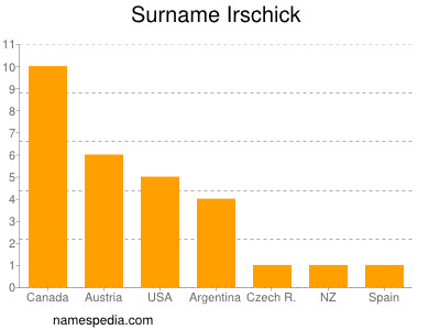 Familiennamen Irschick