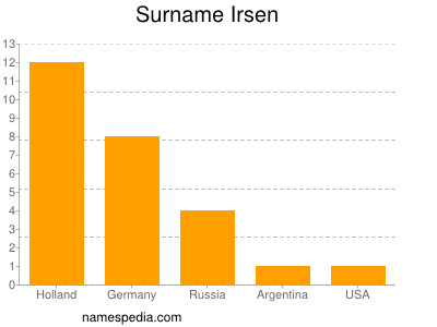 Familiennamen Irsen