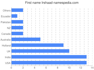 Given name Irshaad