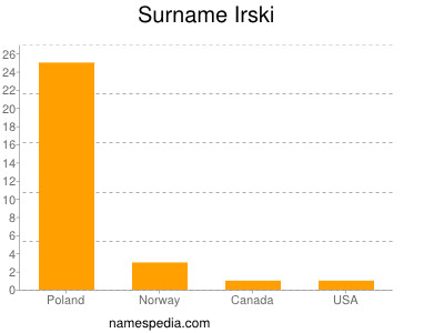 Surname Irski