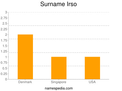 Familiennamen Irso