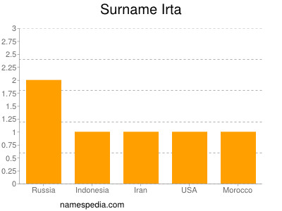 Familiennamen Irta