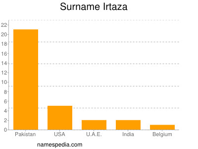 Familiennamen Irtaza