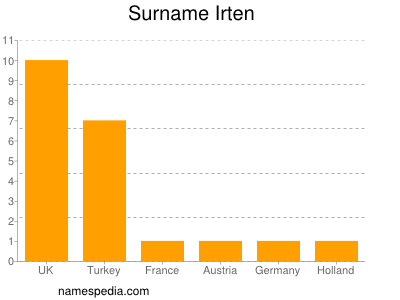 Surname Irten