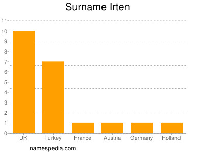 Familiennamen Irten