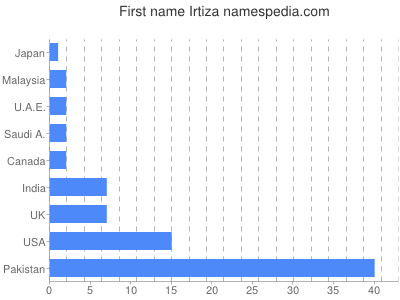 Vornamen Irtiza