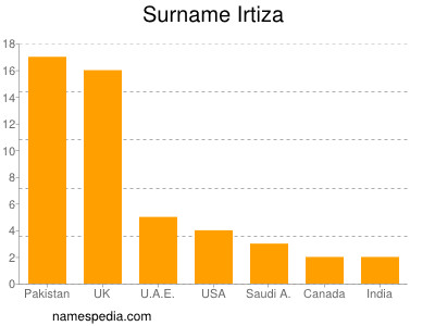 Familiennamen Irtiza