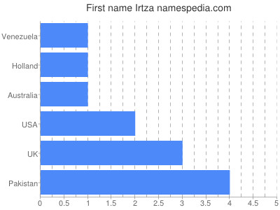 Given name Irtza