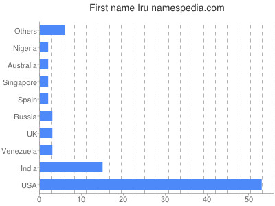 Given name Iru