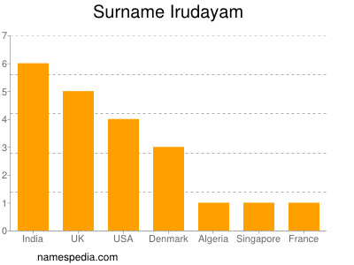 Surname Irudayam