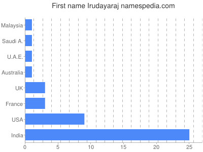 Vornamen Irudayaraj