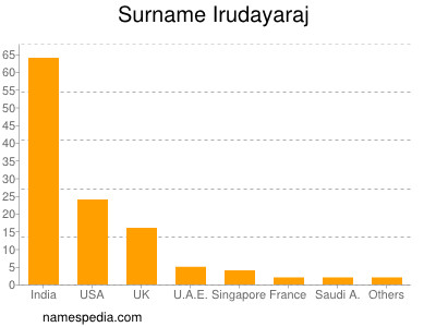 Familiennamen Irudayaraj