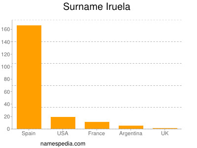 Familiennamen Iruela