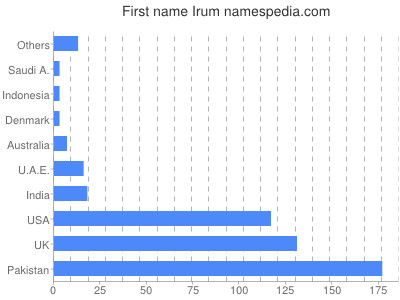 Given name Irum