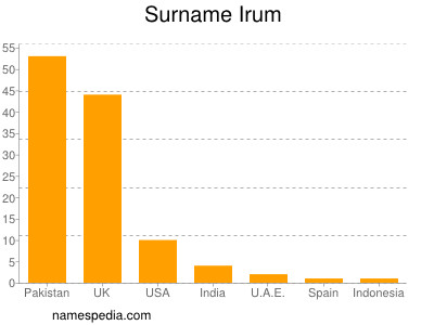 Familiennamen Irum