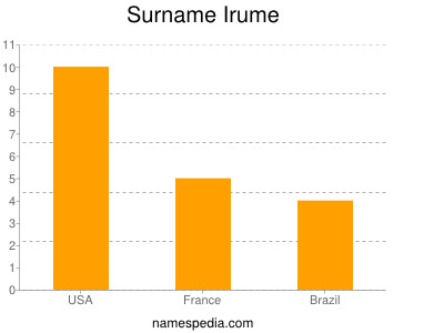 Familiennamen Irume