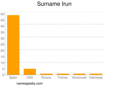 Familiennamen Irun