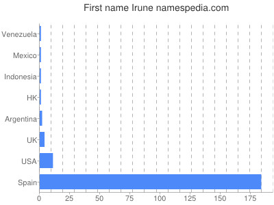 prenom Irune