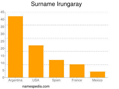 Familiennamen Irungaray