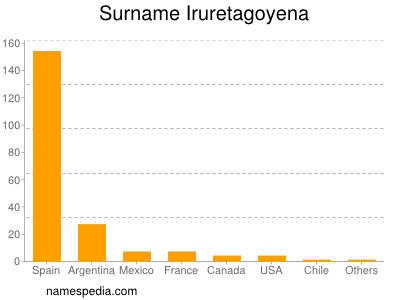 Familiennamen Iruretagoyena