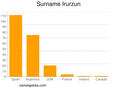 Familiennamen Irurzun