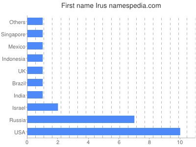 Given name Irus