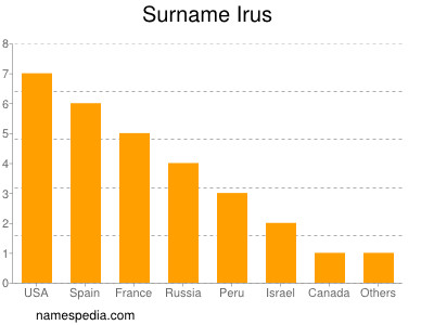 Surname Irus