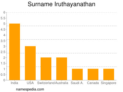 Familiennamen Iruthayanathan