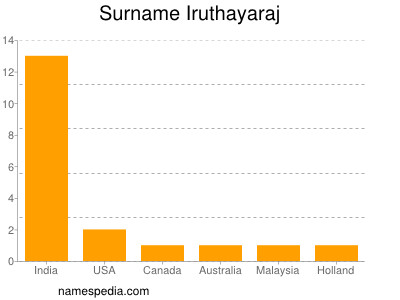 Familiennamen Iruthayaraj