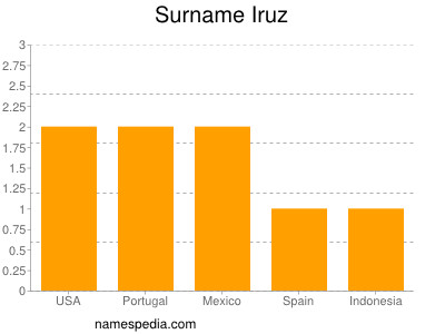 Familiennamen Iruz