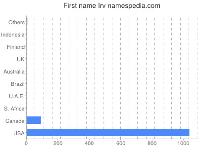 Given name Irv