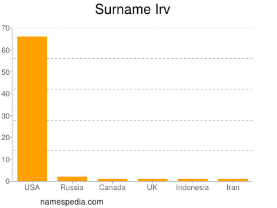 nom Irv