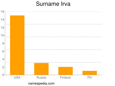 Familiennamen Irva