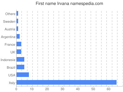 Vornamen Irvana