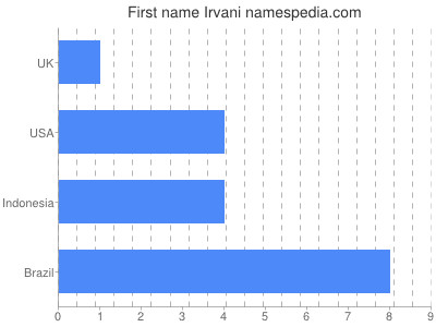 prenom Irvani