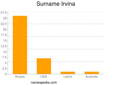 Familiennamen Irvina