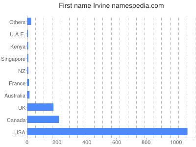 prenom Irvine