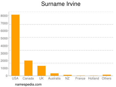 Familiennamen Irvine